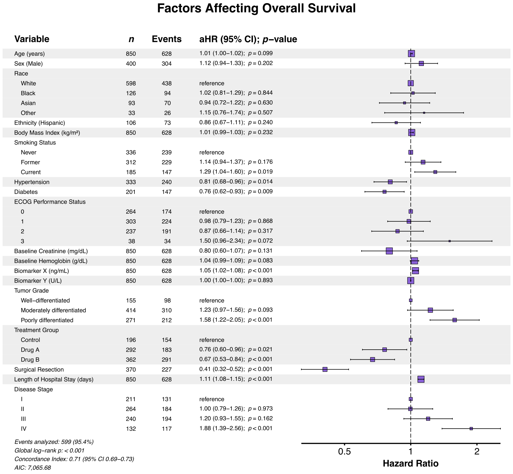 Cox regression forest plot