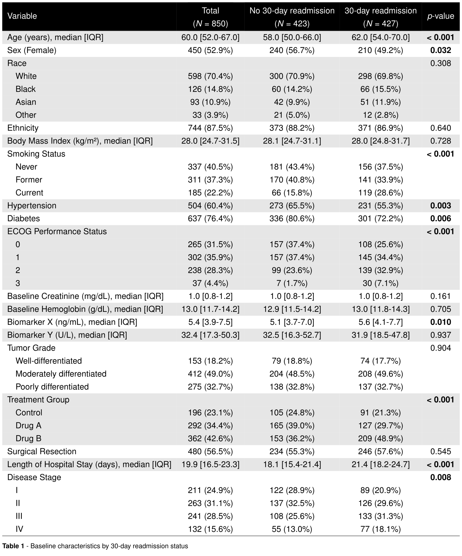 Descriptive statistics table