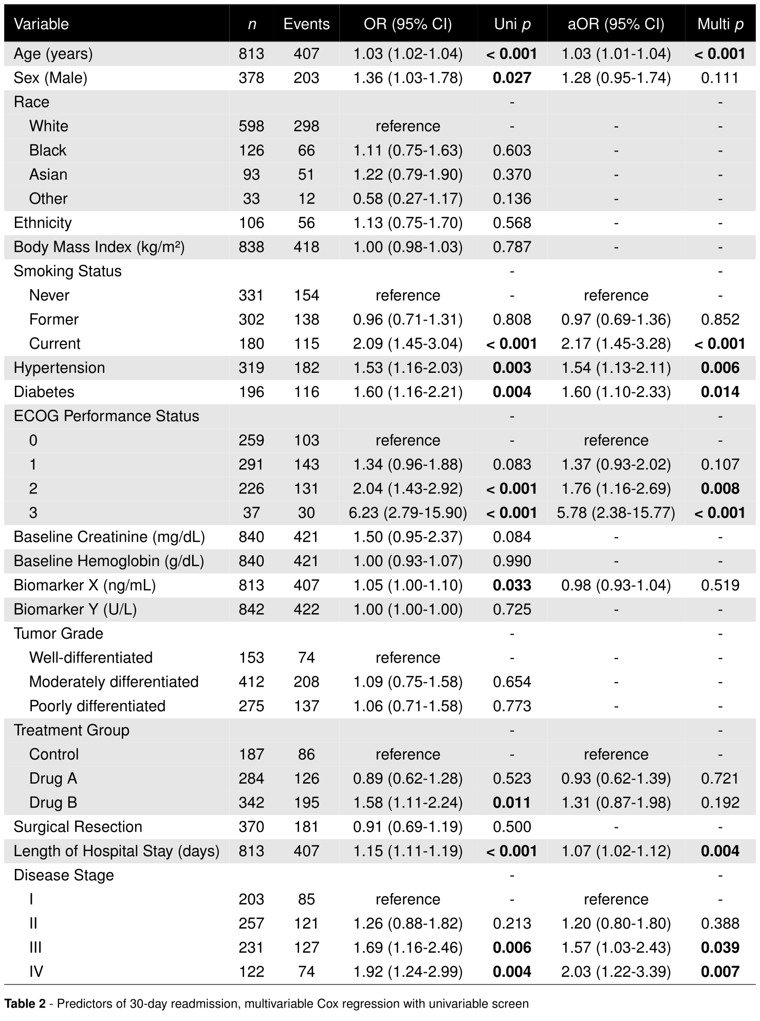 Regression table